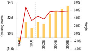 Line Graph